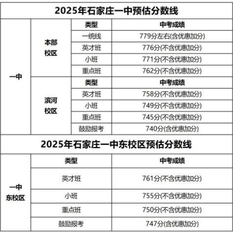 石家莊42中、24中、27中、15中、1中系、2中系、正中、精英、等近30所高中分?jǐn)?shù)線及收費(fèi)標(biāo)準(zhǔn)！