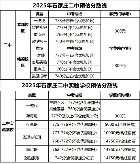 石家莊42中、24中、27中、15中、1中系、2中系、正中、精英、等近30所高中分?jǐn)?shù)線及收費(fèi)標(biāo)準(zhǔn)！