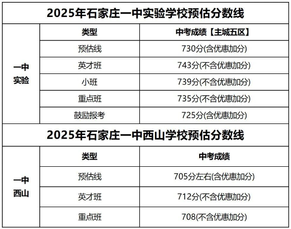 石家莊42中、24中、27中、15中、1中系、2中系、正中、精英、等近30所高中分?jǐn)?shù)線及收費(fèi)標(biāo)準(zhǔn)！