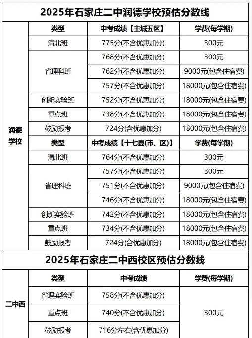 石家莊42中、24中、27中、15中、1中系、2中系、正中、精英、等近30所高中分?jǐn)?shù)線及收費(fèi)標(biāo)準(zhǔn)！