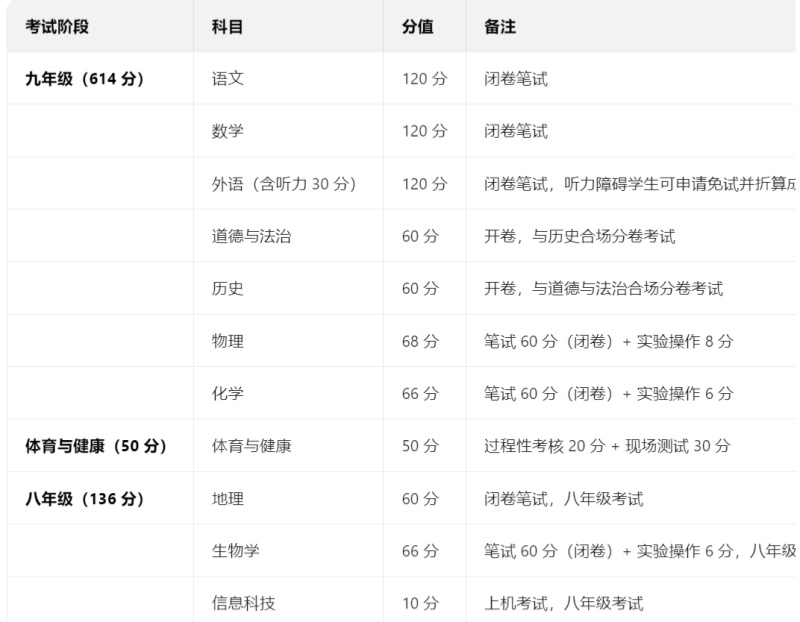 2026年河北中考科目及各科分數(shù)
