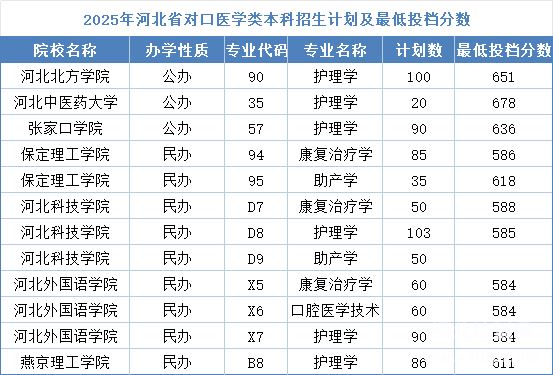 河北同仁醫(yī)學中等專業(yè)學校能考本科嗎？