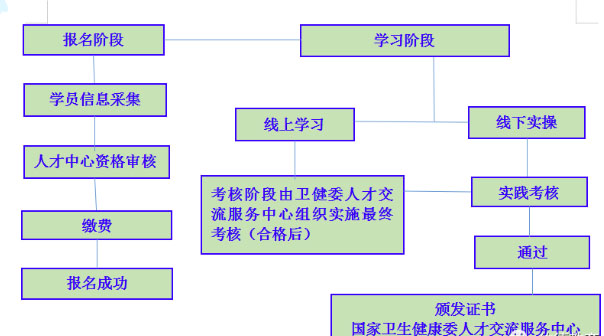 石家莊醫(yī)療護理員證書怎么考